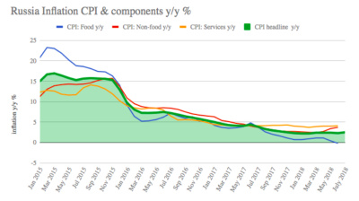 Russian CPI inflation ticks up to 2.5% in July